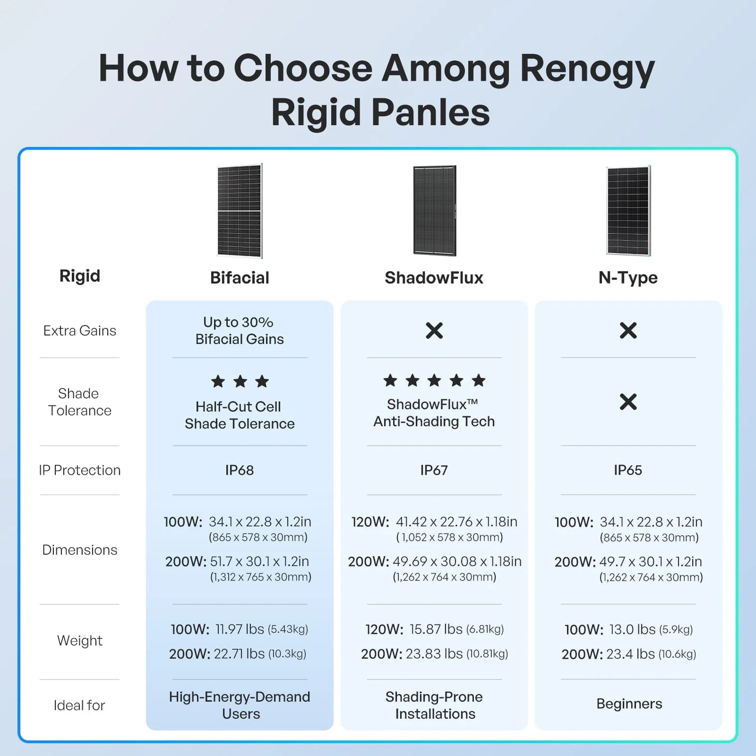 Renogy - Solar Panels - 100/200W N-Type Bifacial Solar Panel