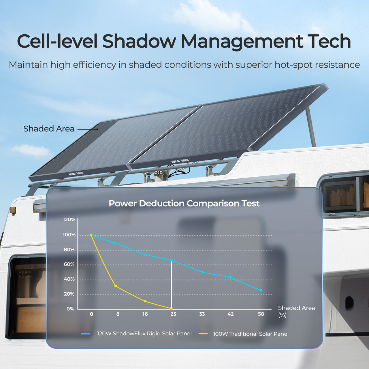 Renogy - Solar Panels - ShadowFlux - Unaka Gear Co.