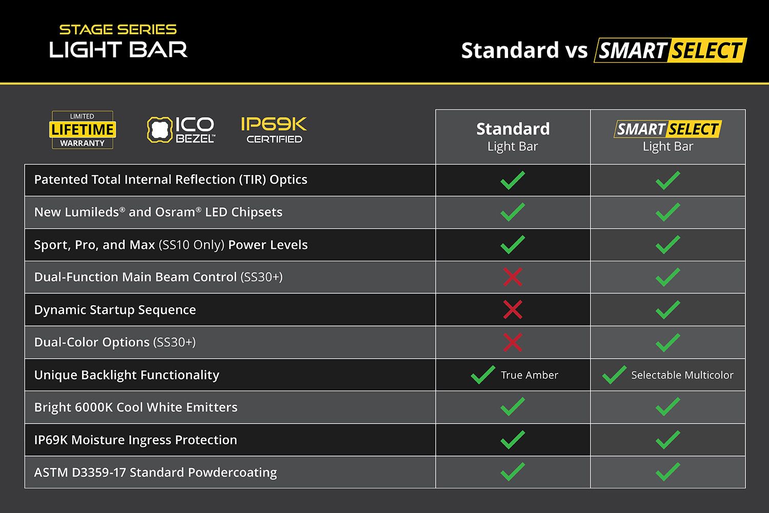 SS50 White LED Light Bar (one) - Unaka Gear Co.