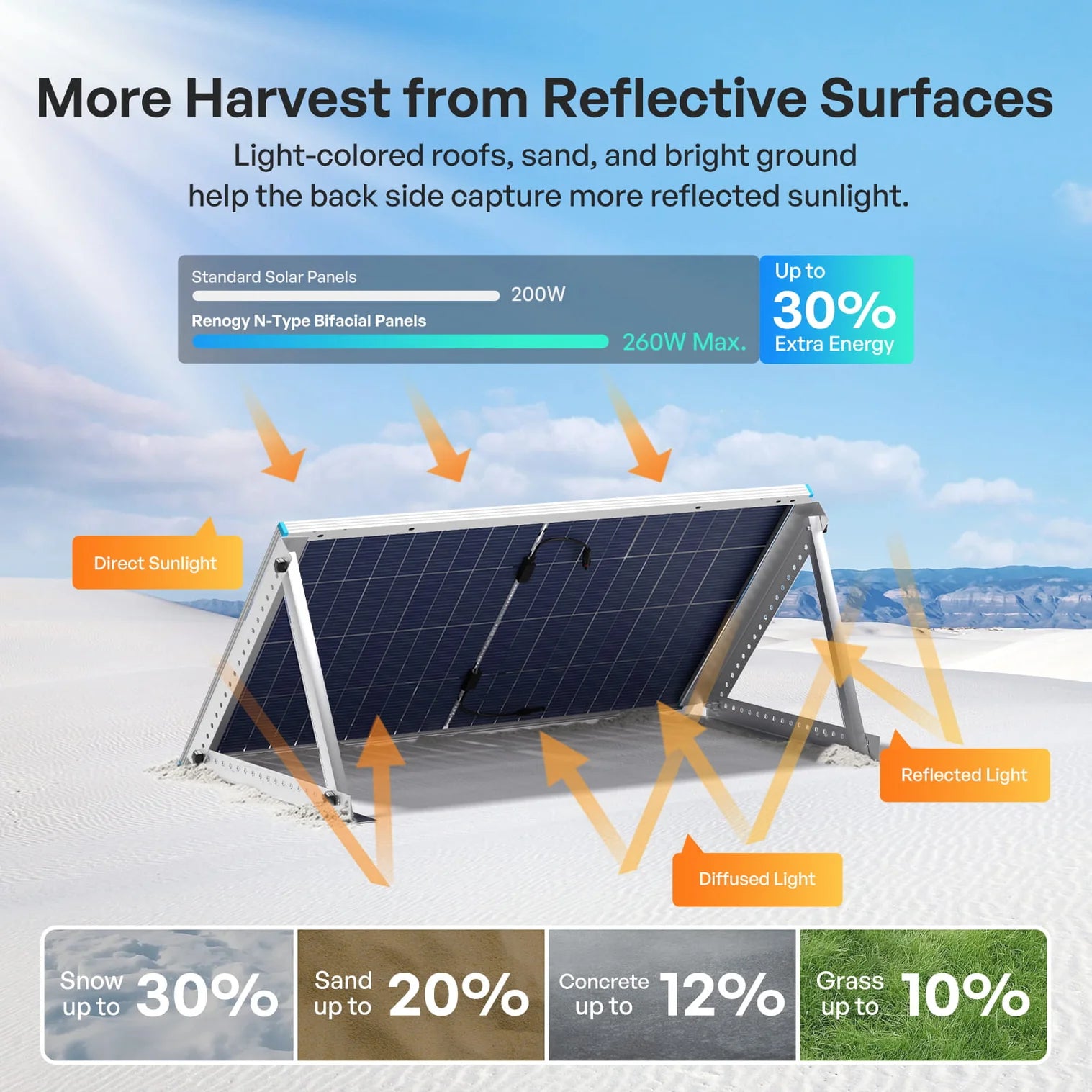 Renogy - Solar Panels - 100/200W N-Type Bifacial Solar Panel
