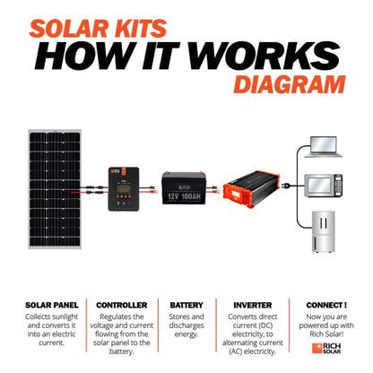Rich Solar - 100W - 12V Solar Panel