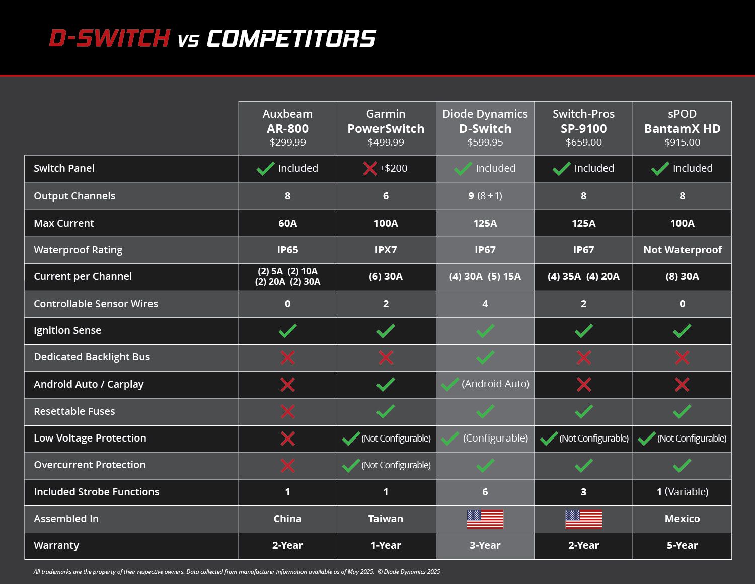 D-Switch 8-Channel Switch Panel - Unaka Gear Co.