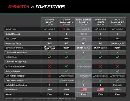 D-Switch 8-Channel Switch Panel - Unaka Gear Co.