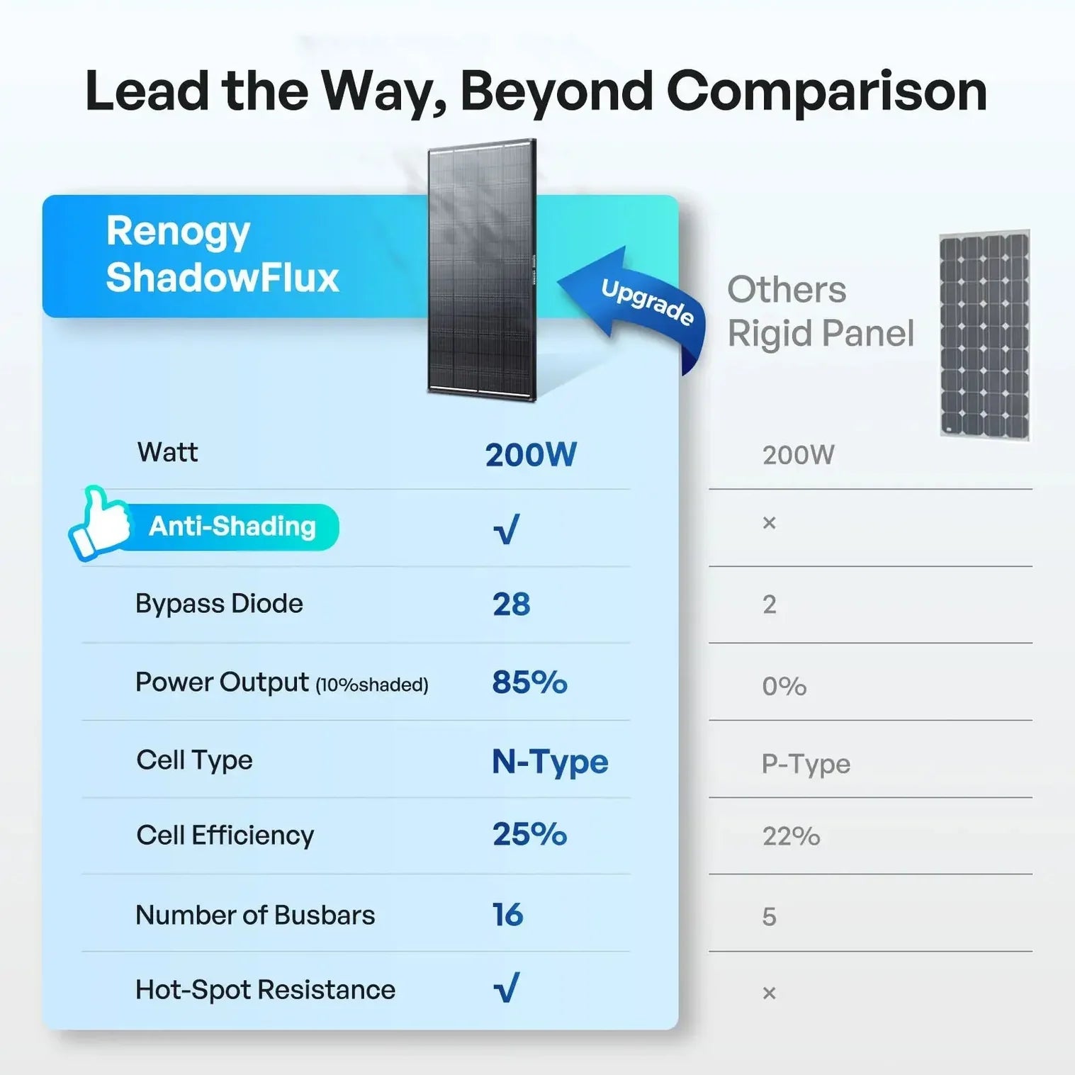 Renogy - Solar Panels - ShadowFlux 120W/200W N-Type Anti-Shading Solar Panel